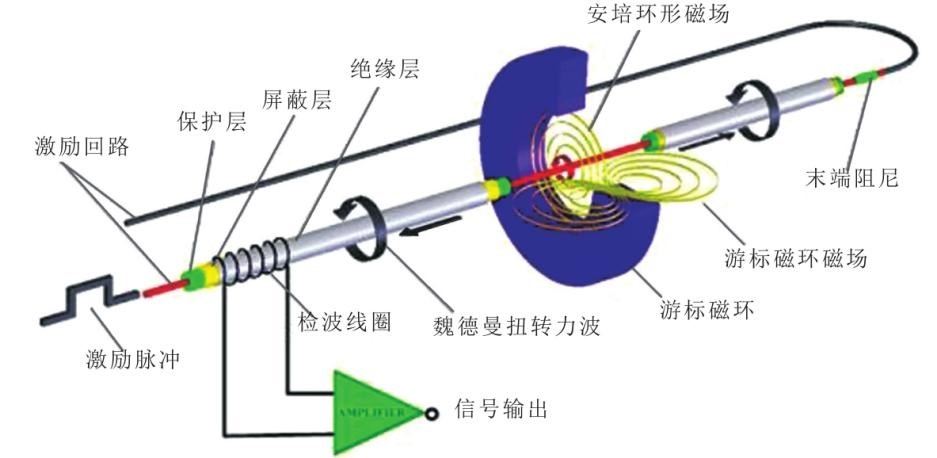 Magnetostrictive working principle - level gauge probe measurement principle