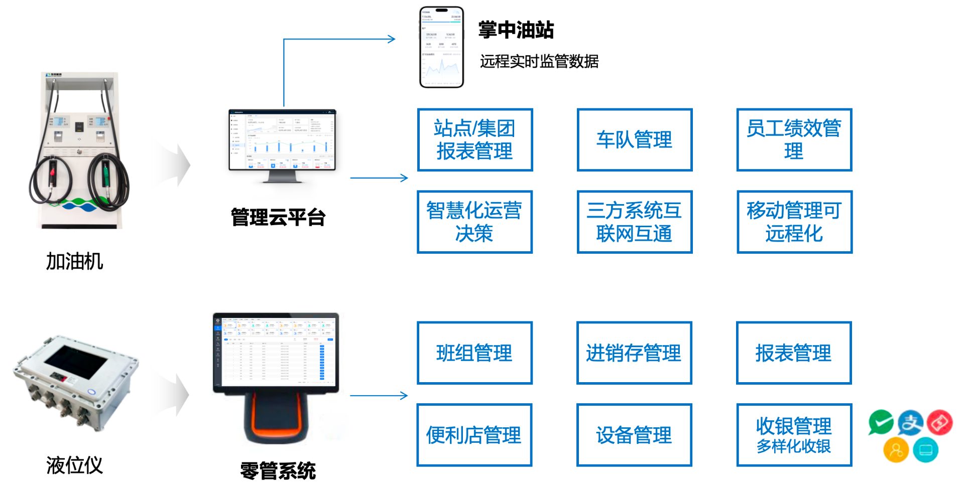 Smart Station Module Architecture Diagram