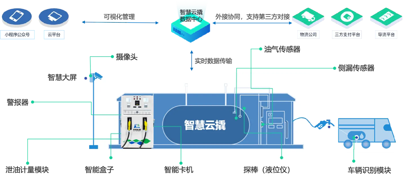 Smart Cloud Skid