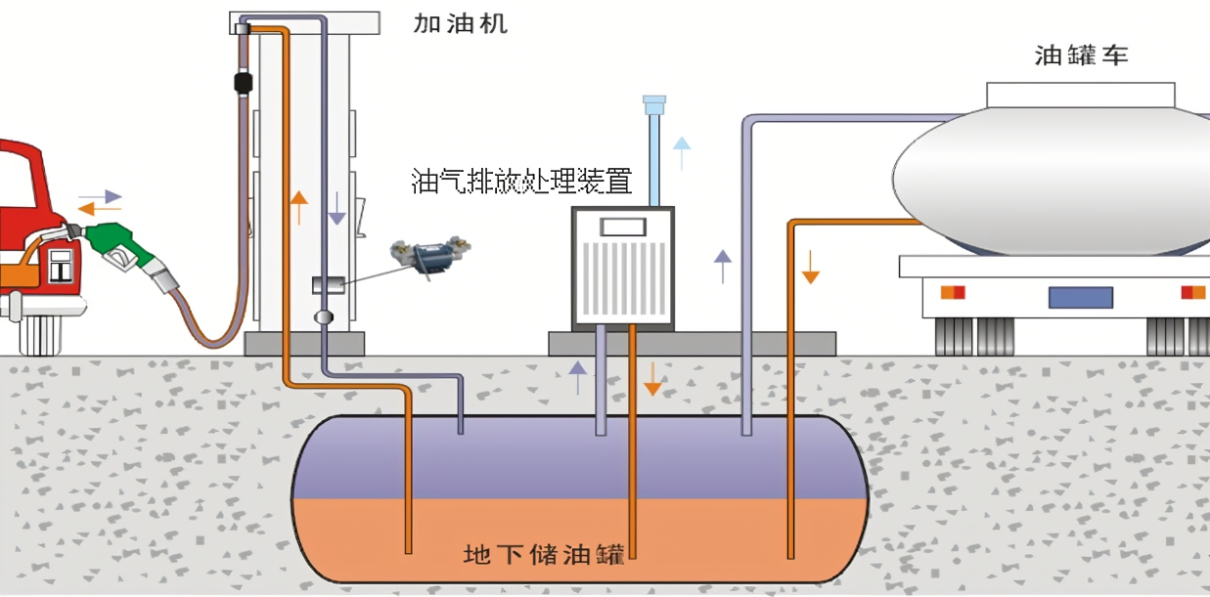 加油站油气回收概念图 - 加油机+油气排放处理装置+油罐车+地下储油罐