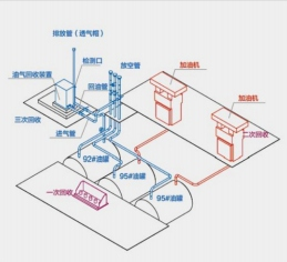 系统流程图 - 油气分离装置连接
