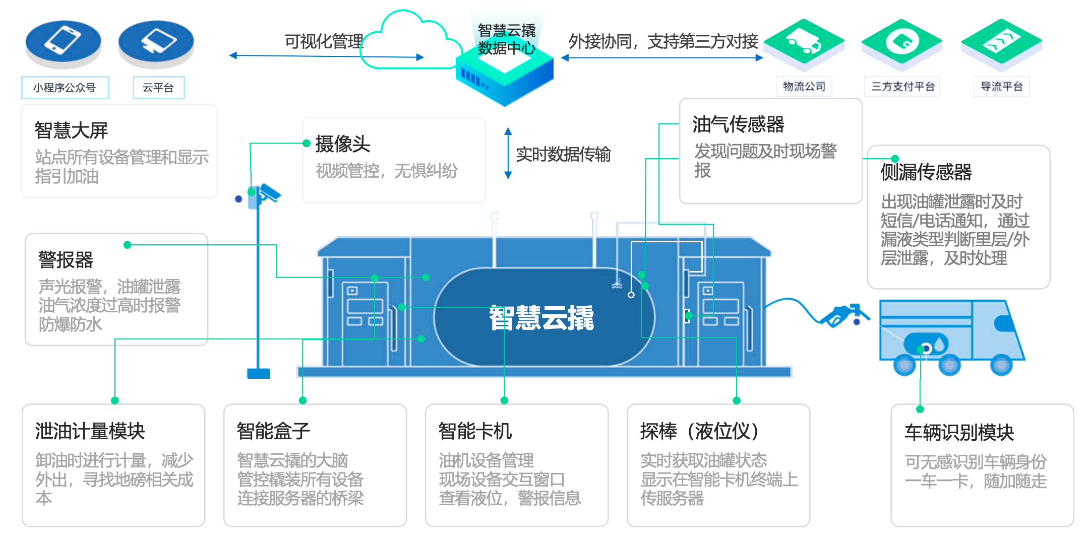 智慧云撬整体方案架构图 - 智能盒子为中心连接撬装加油机各个模块